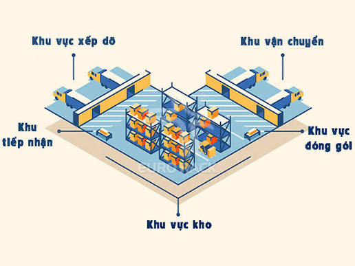 Cách thiết lập sơ đồ kho hàng khoa học giúp tối ưu 50% thời gian nhặt hàng