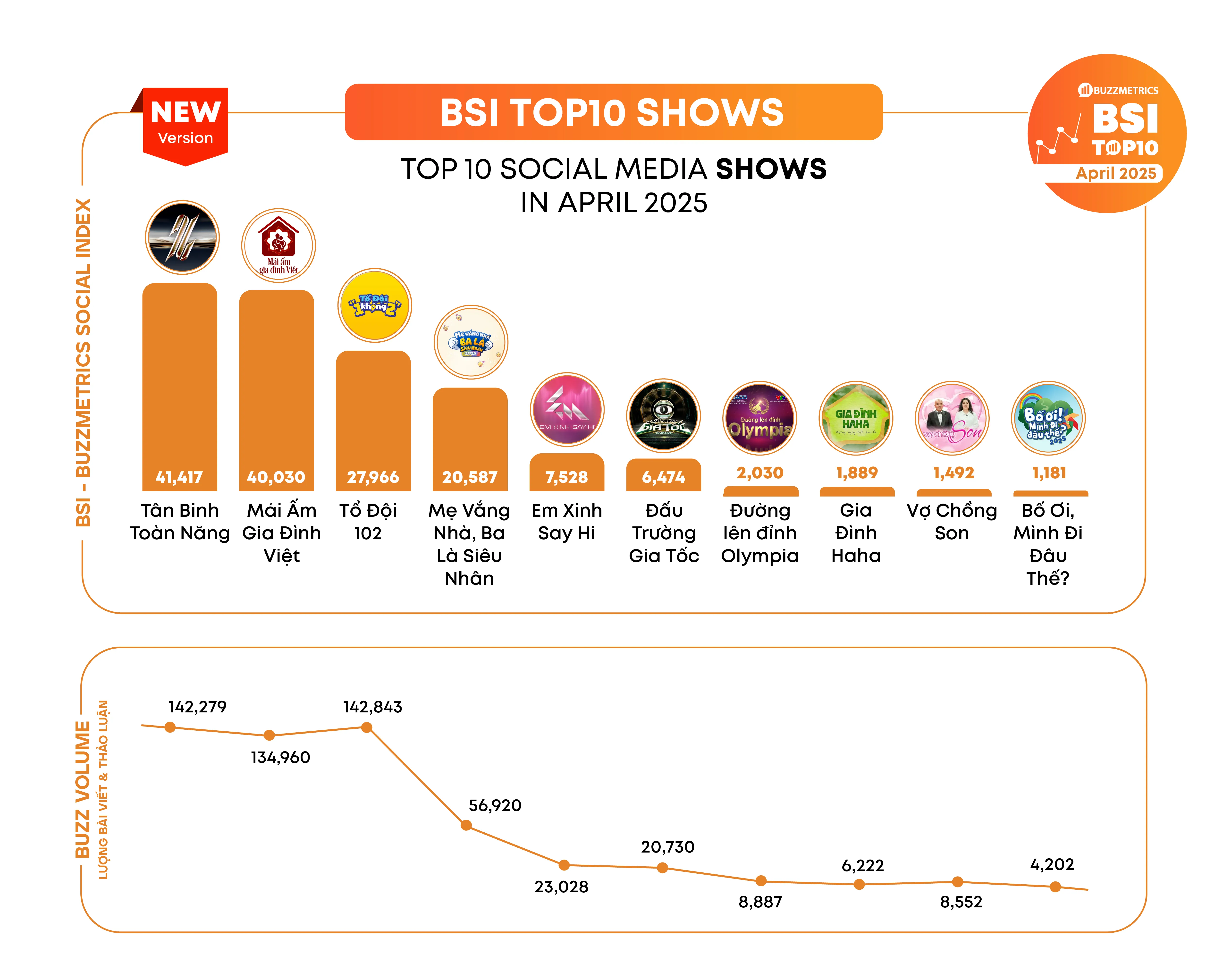 Social Buzz Report – Top chủ đề được bàn luận nhiều nhất trong tháng