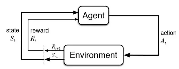 Reinforcement Learning: Cách AI tự học thông qua phần thưởng và sai lầm