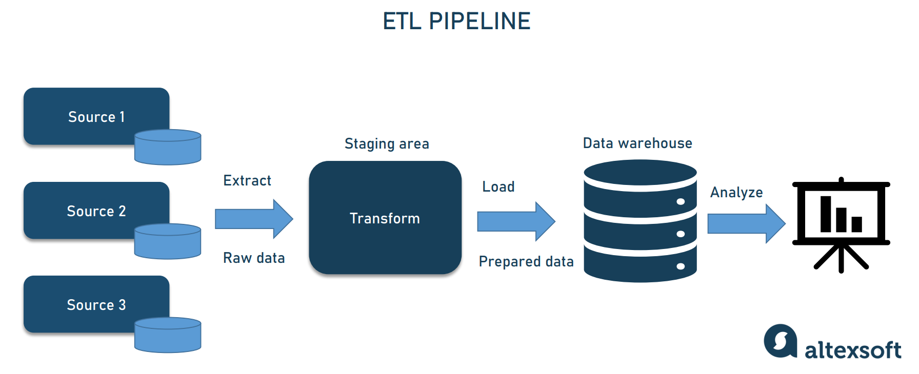 Data Pipeline – Dòng chảy dữ liệu nuôi sống các hệ thống AI