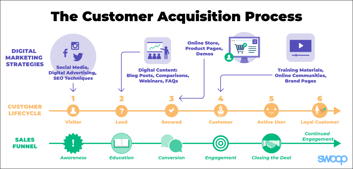 Customer Acquisition Strategy: Chiến lược thu hút khách hàng với chi phí tối ưu