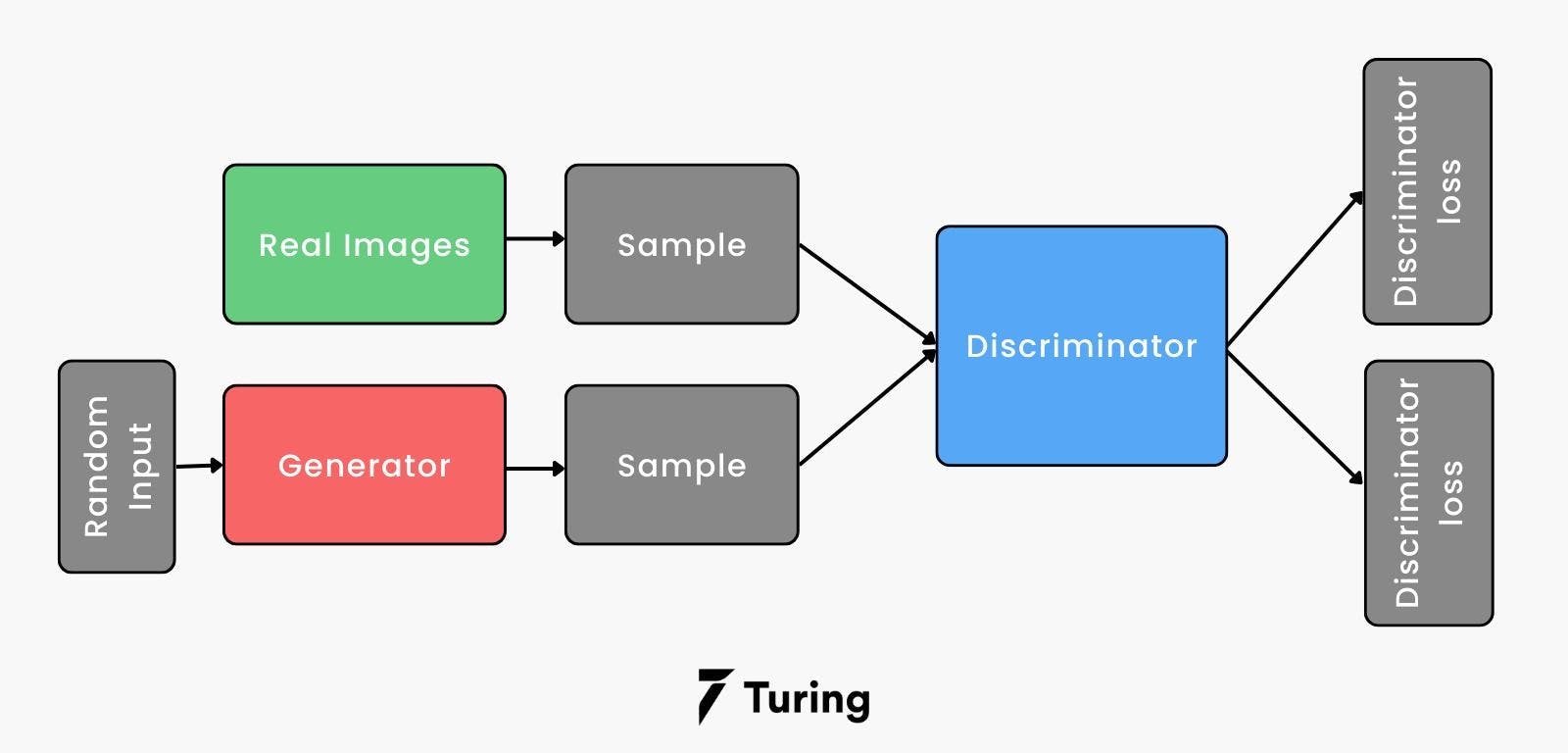 AI Generating Synthetic Data for Training Models