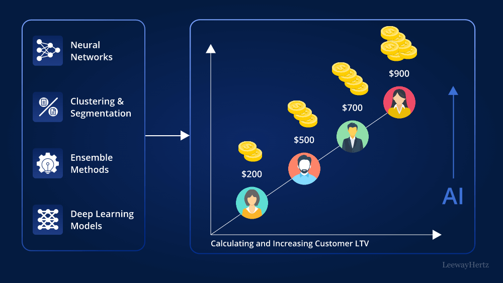 AI Support for Building Customer Prediction Models