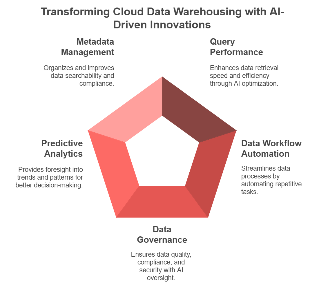 Optimizing Data Warehouse with AI Models