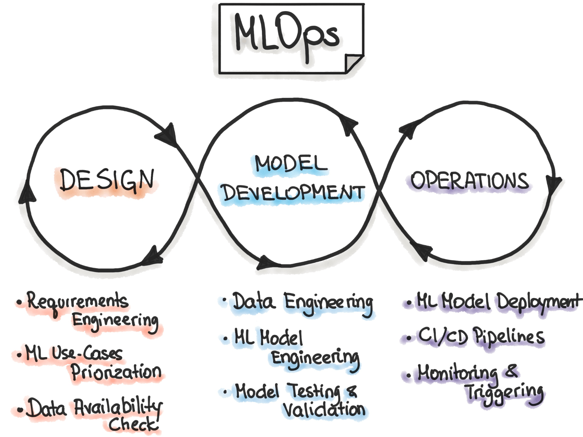 MLOps vs DataOps: Differences and Integration Methods