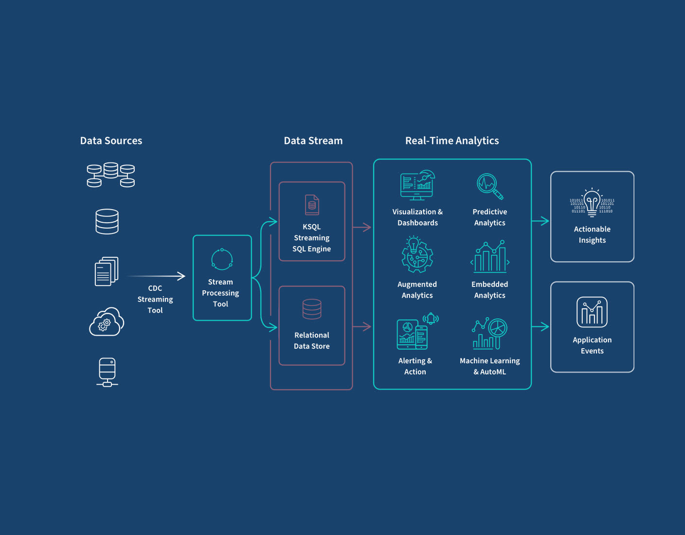 AI for Real-Time Big Data Analytics