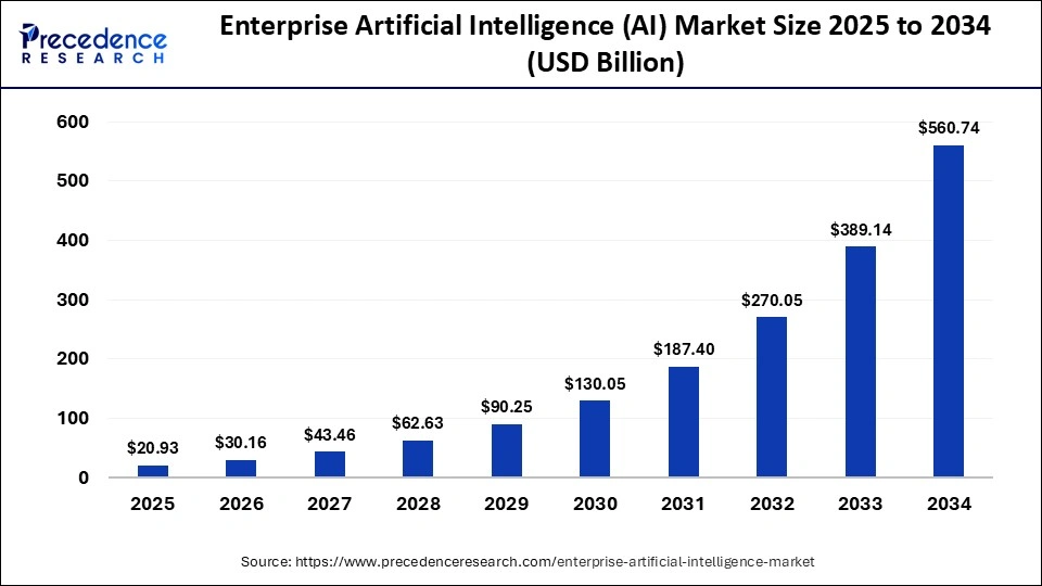 AI Predictions: Forecasting Enterprise Data Trends