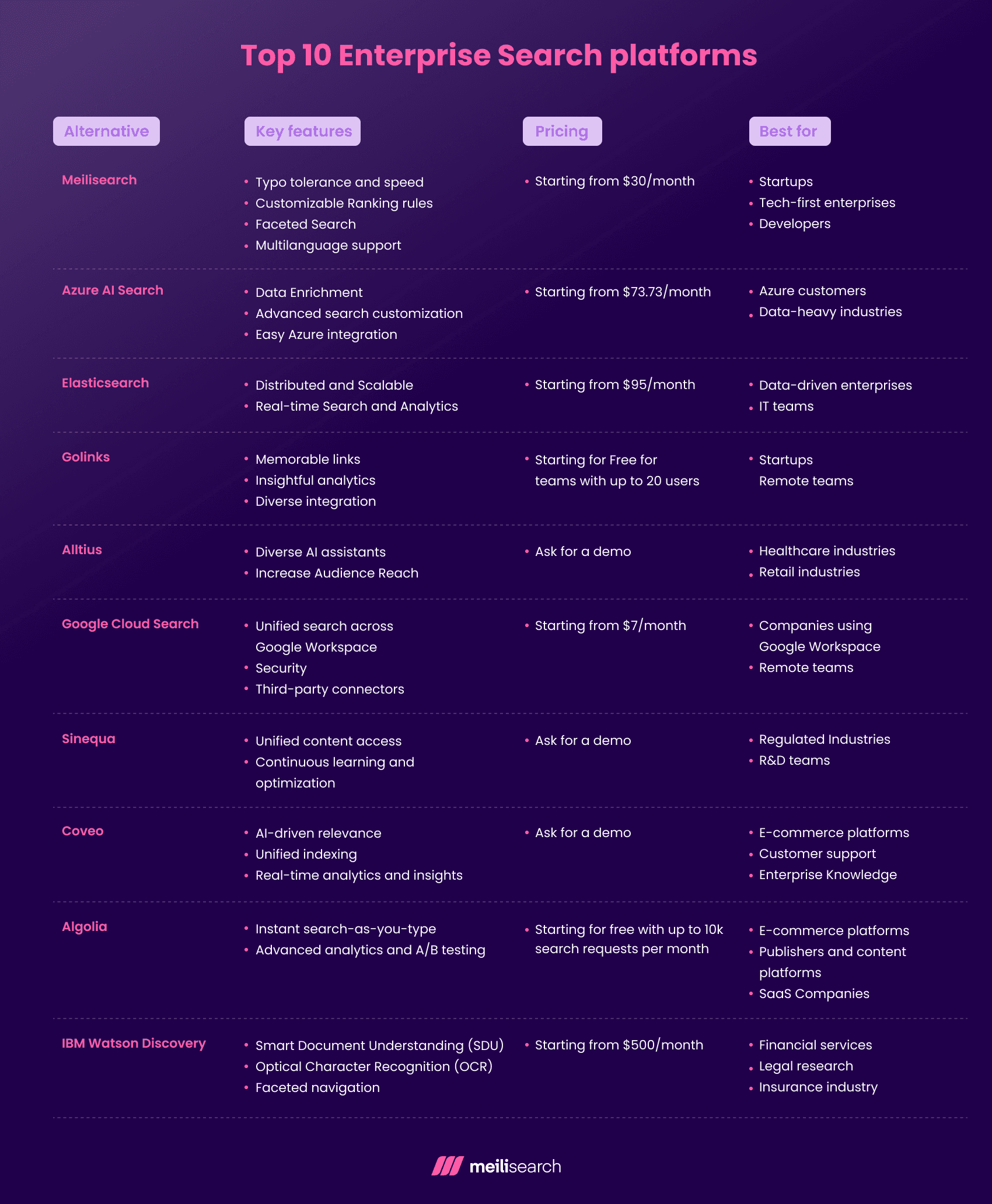AI Applied in Enterprise Data Search