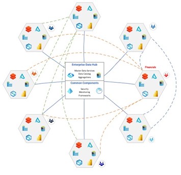 AI Data Mesh: The New Era of Distributed Architecture