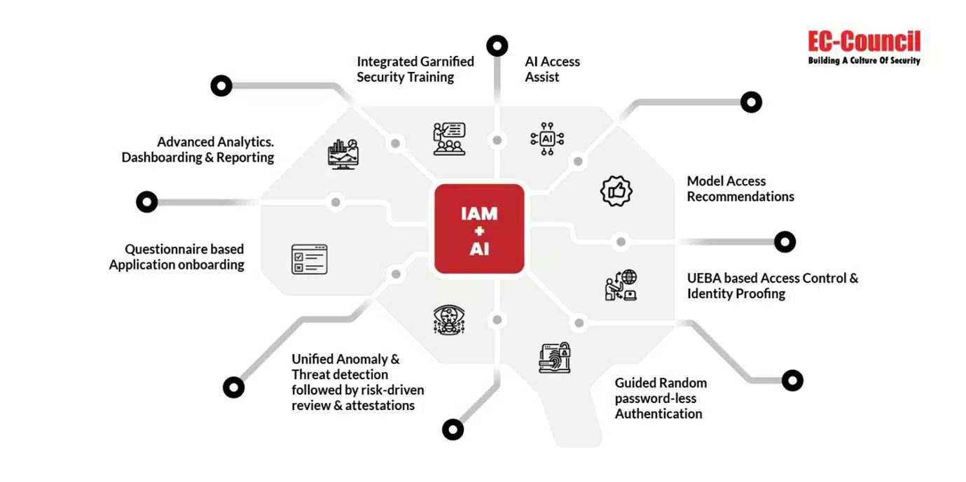 AI in Data Access Management
