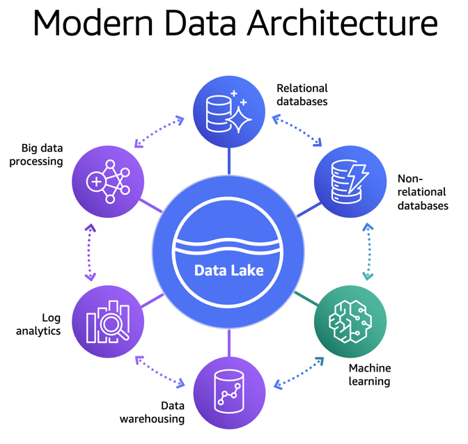 Modern Big Data Architecture for the Enterprise