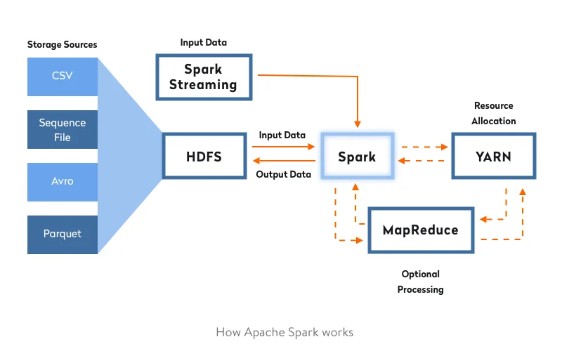 Tools for Accelerating Real-Time Big Data Processing
