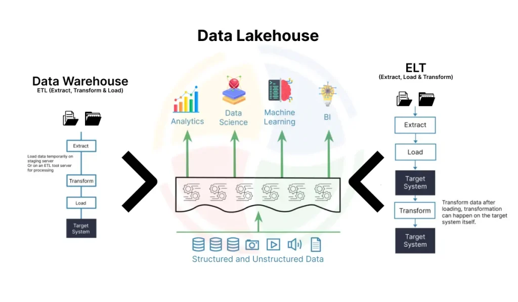 Data Lakehouse and its Role in Digital Transformation
