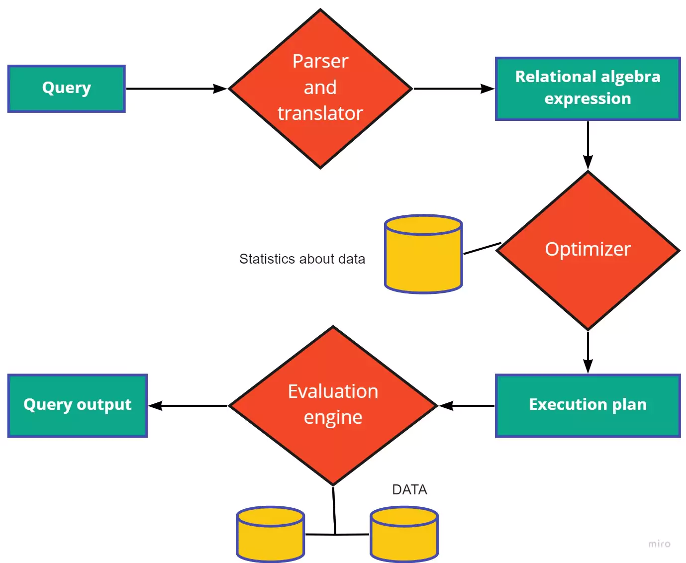 Techniques for Optimizing Big Data Query Performance
