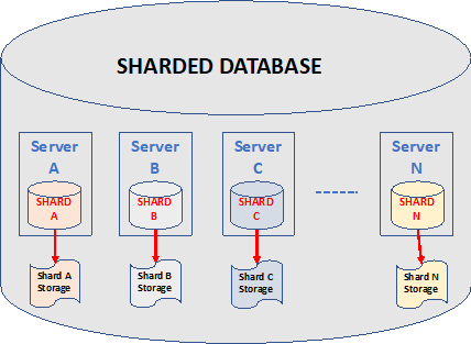 What is Data Sharding? When to Use It?