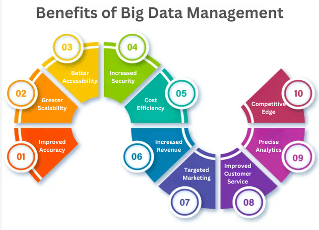 Low-Cost Big Data Management