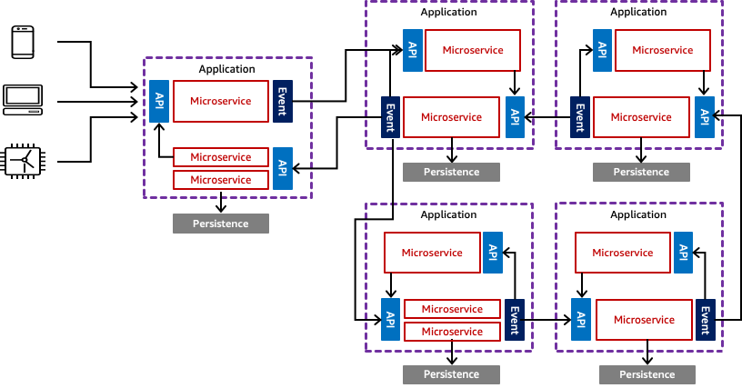 Scalable Architecture: Design Principles
