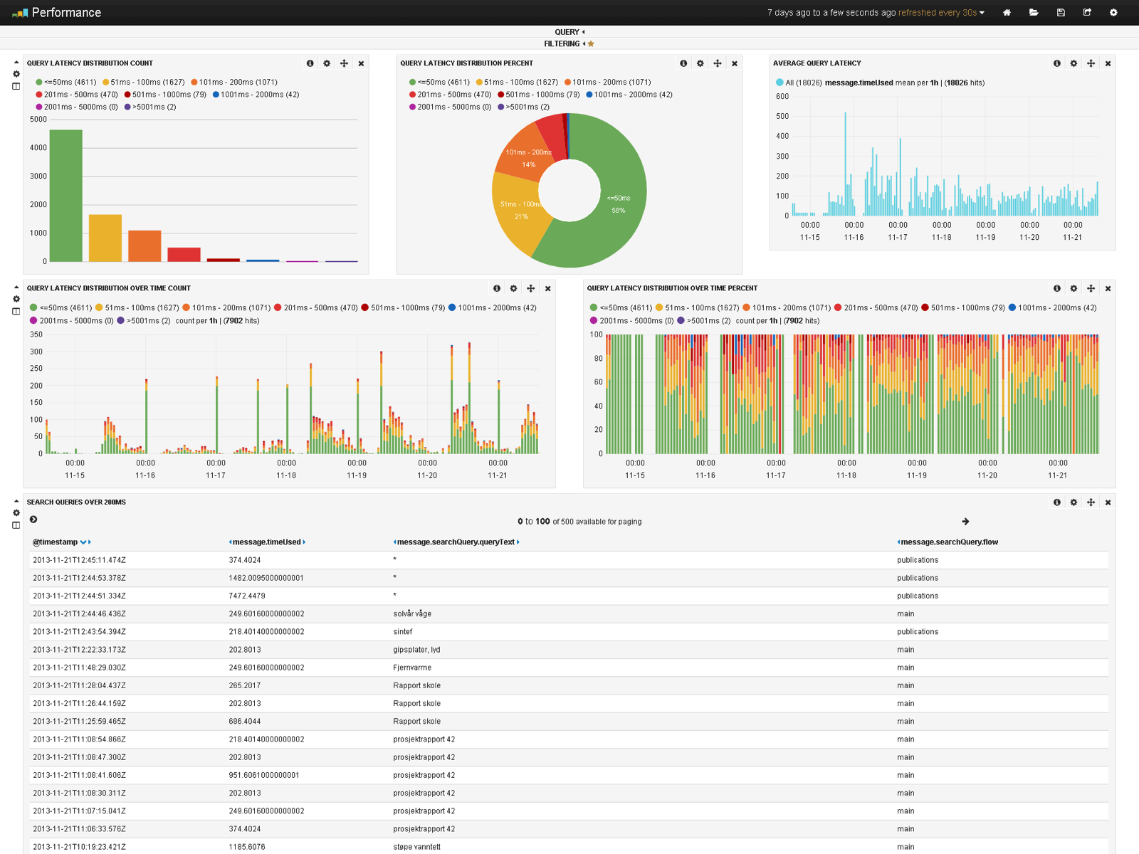 ElasticSearch for Large-Scale Log Analytics