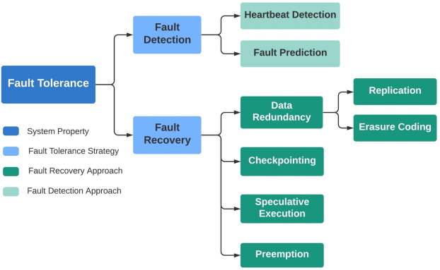 Fault Tolerance in Big Data Systems