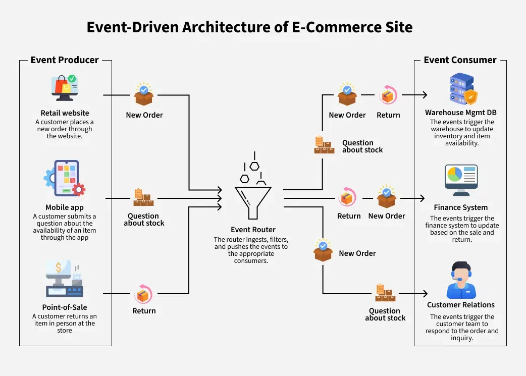 Event-Driven Architecture for Enterprises
