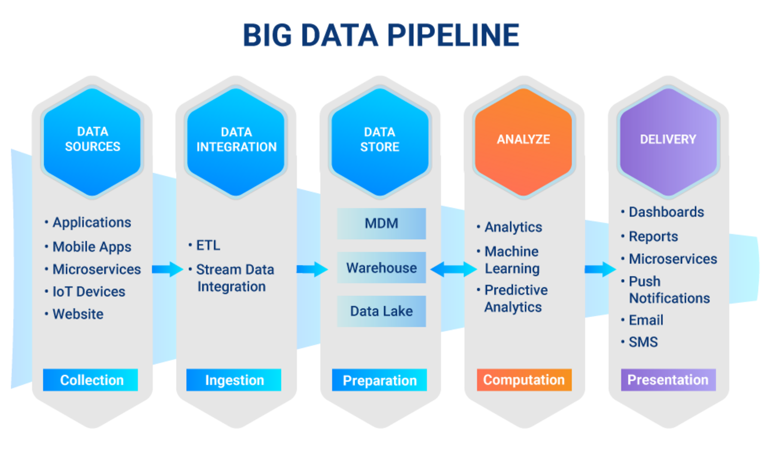 Automated Big Data Pipeline