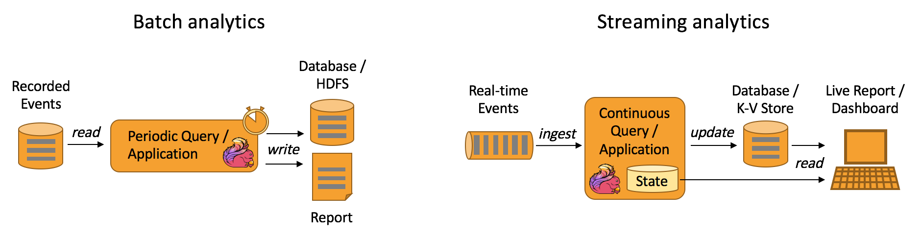 Using Flink for Stream Processing