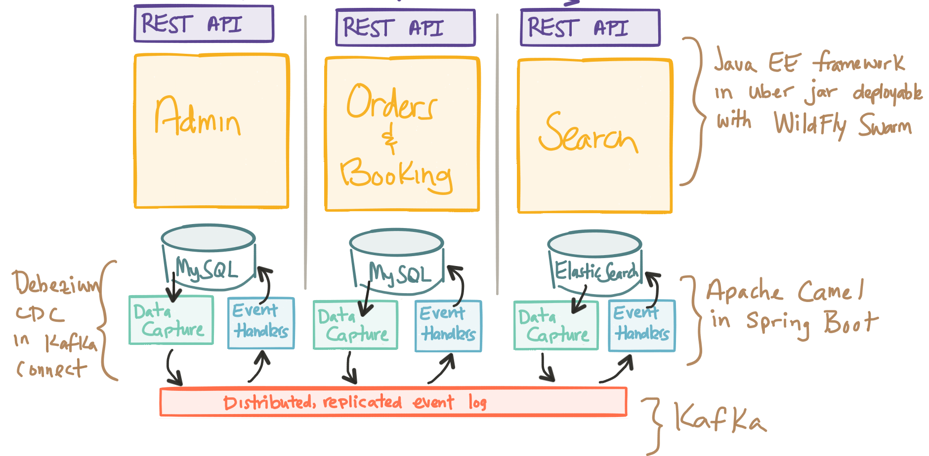 Microservices Architecture for Data Systems