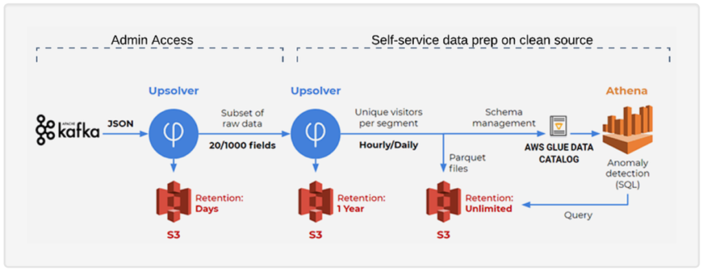 Building High-Performance Data Lakes