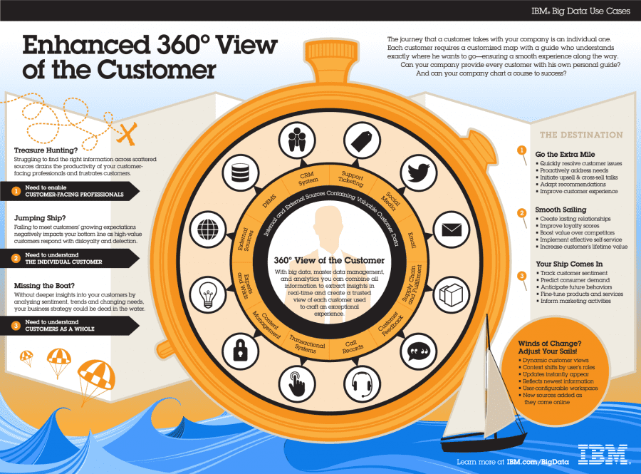 Building a Complete Customer 360: A Real Enterprise Case Study
