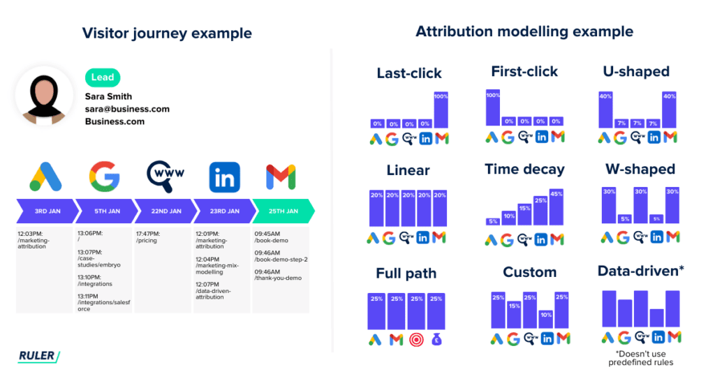 Marketing Attribution Case Study: Unlocking True ROI with Data