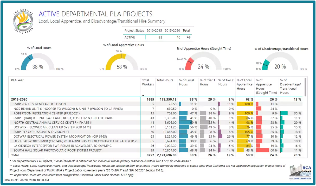 BI Dashboard Case Study: Turning Chaos Into Actionable Insights