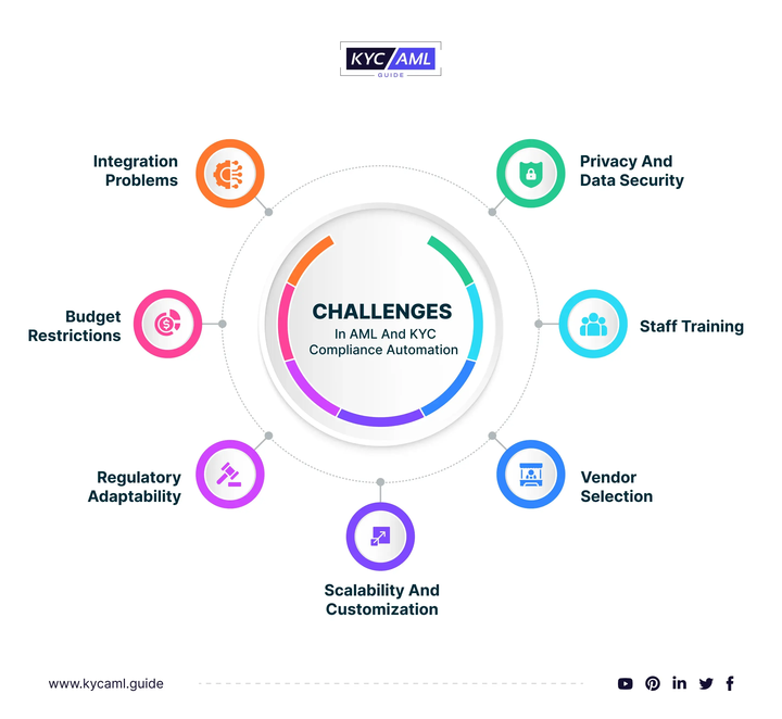 KYC/AML Automation Case Study: Meeting Compliance with AI