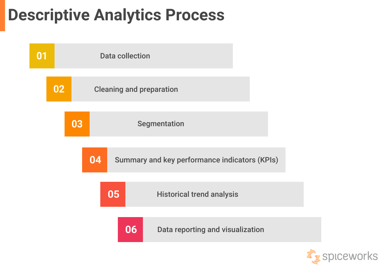 What Is Descriptive Analytics? A Complete 2025 Guide