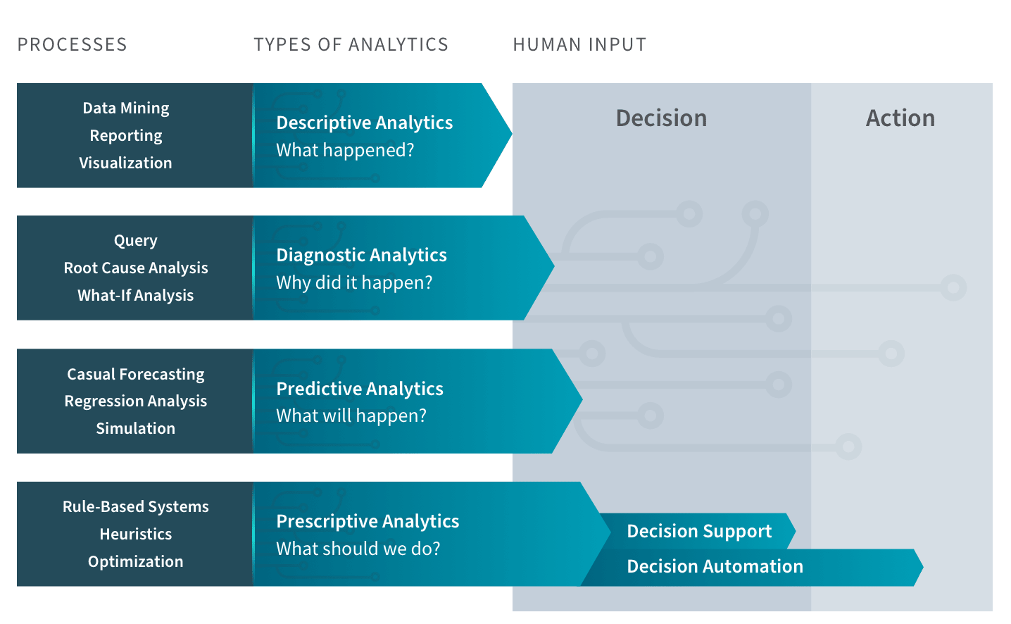 Prescriptive Analytics: Turning Insights into Smarter Decisions
