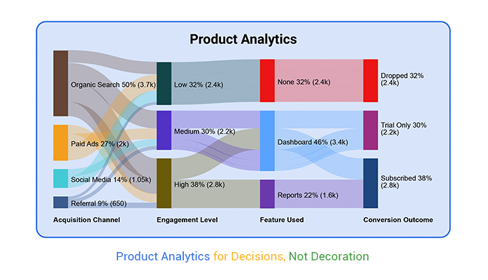Product Analytics: A Data-Driven Approach to Product Growth