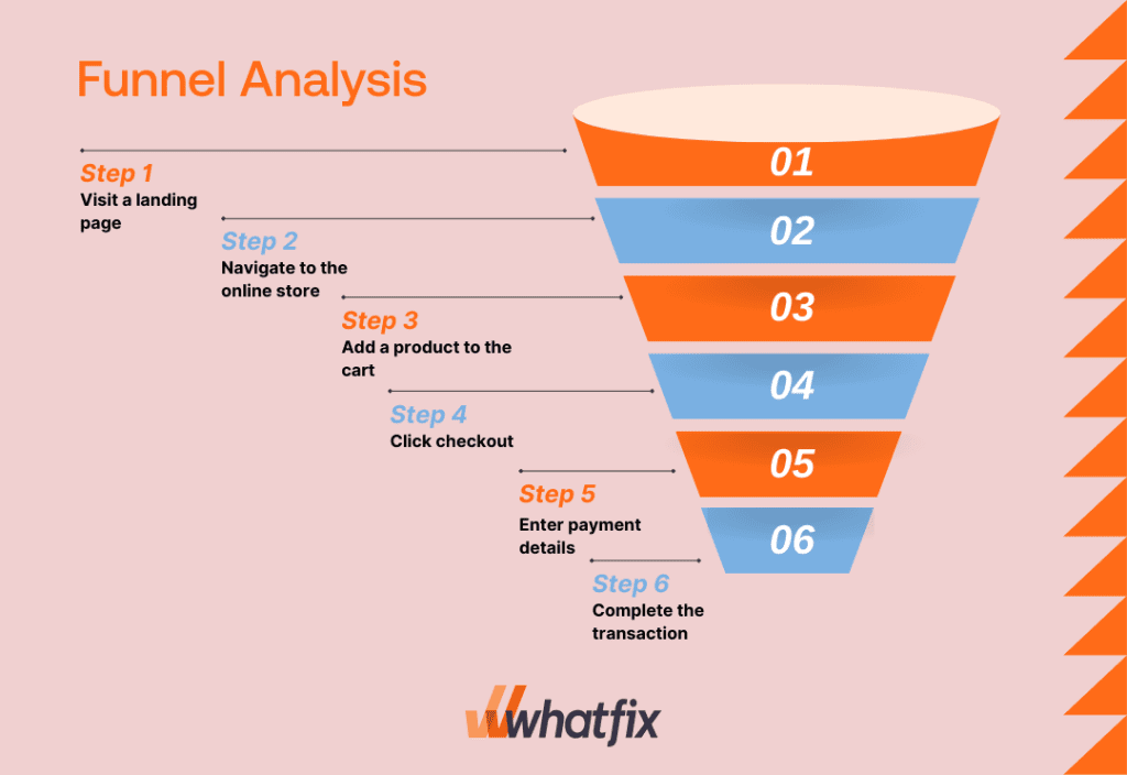 Funnel Analytics: How to Optimize Every Step of the Customer Journey