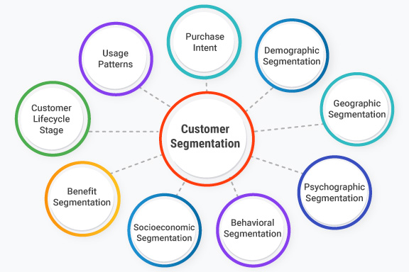 Segmentation Analysis: Understanding Customer Groups with Data