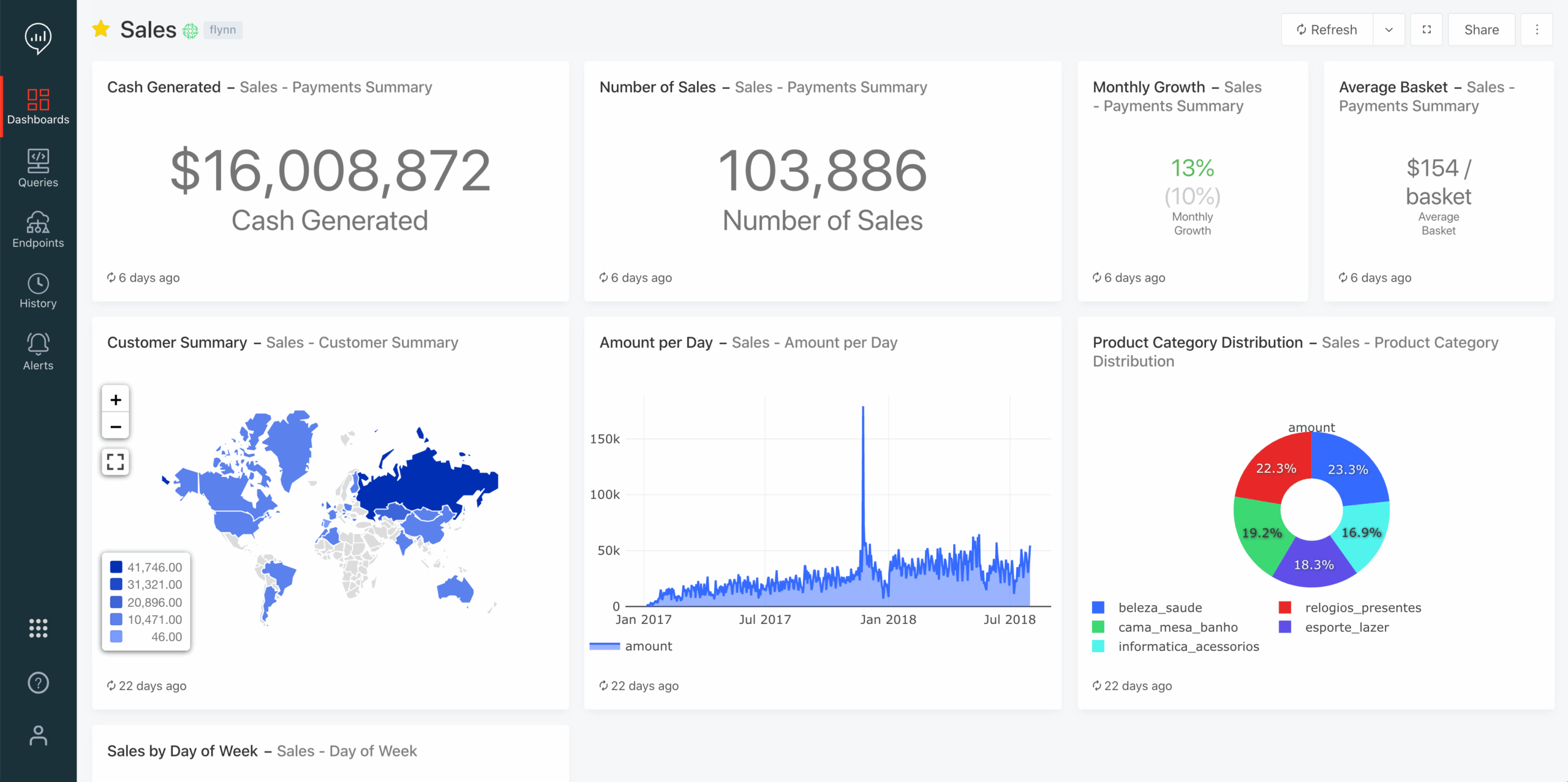 SQL Analytics: Extracting Insights from Data with SQL