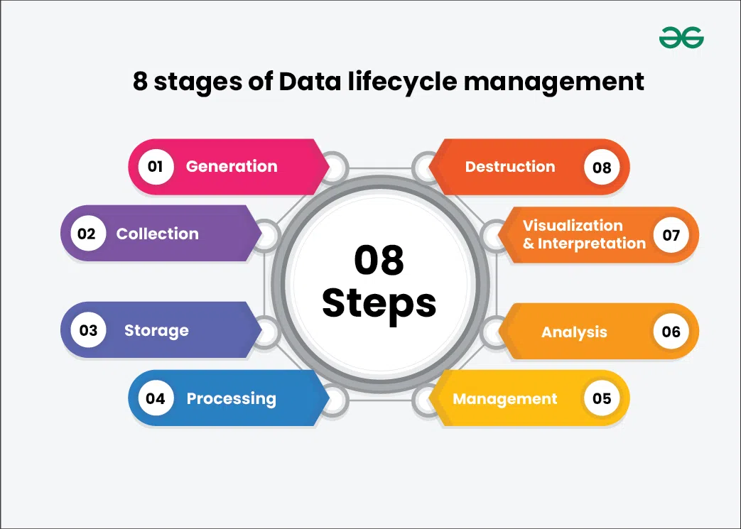 Managing the Full Data Lifecycle: A Practical Guide