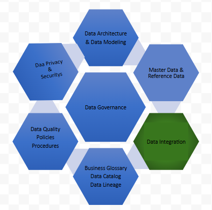 Data Integration Governance: Aligning Systems and Standards
