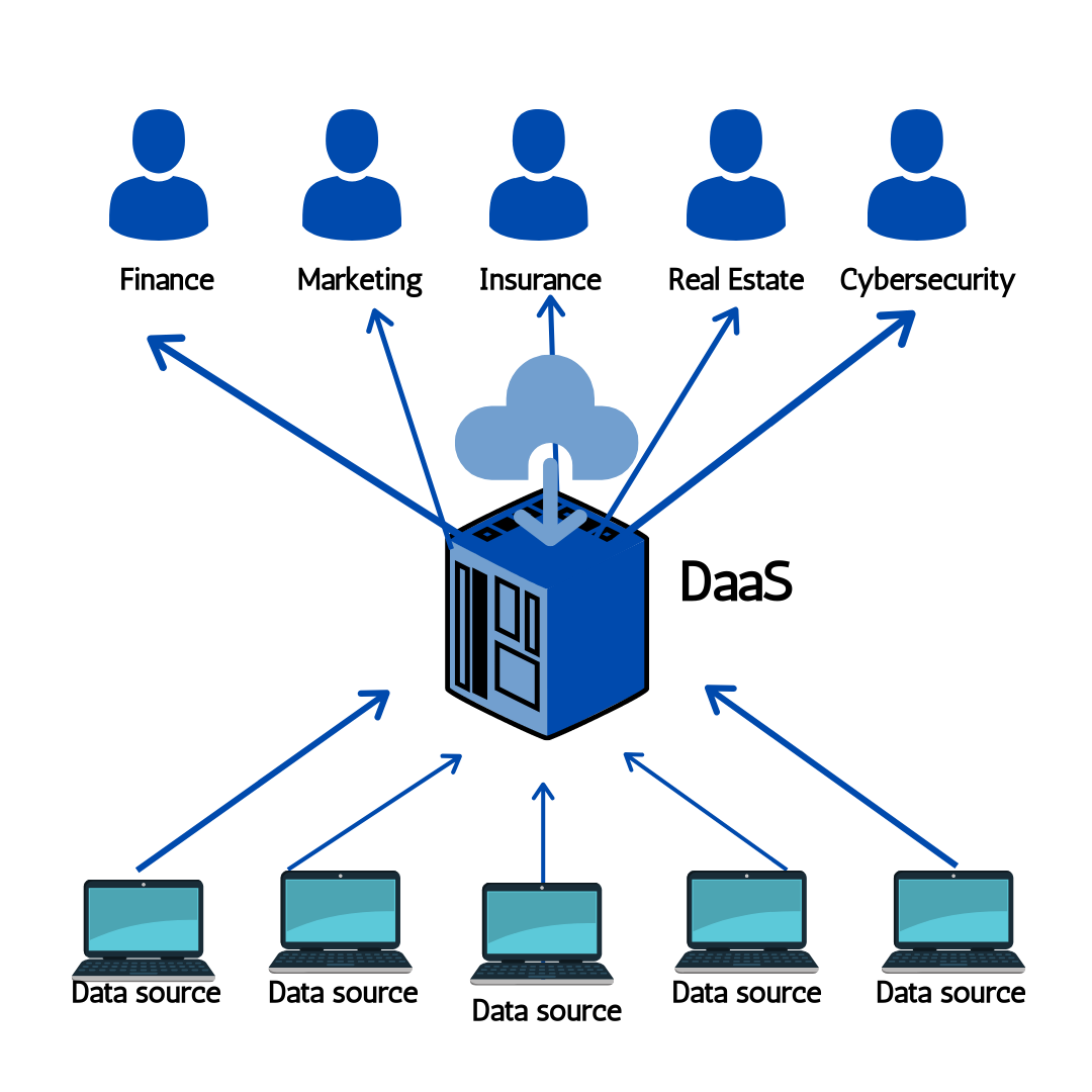 Data-as-a-Service (DaaS): A Complete 2025 Guide