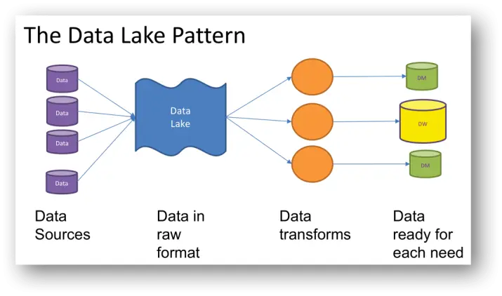 Data Lake Explained: How Modern Companies Store Big Data