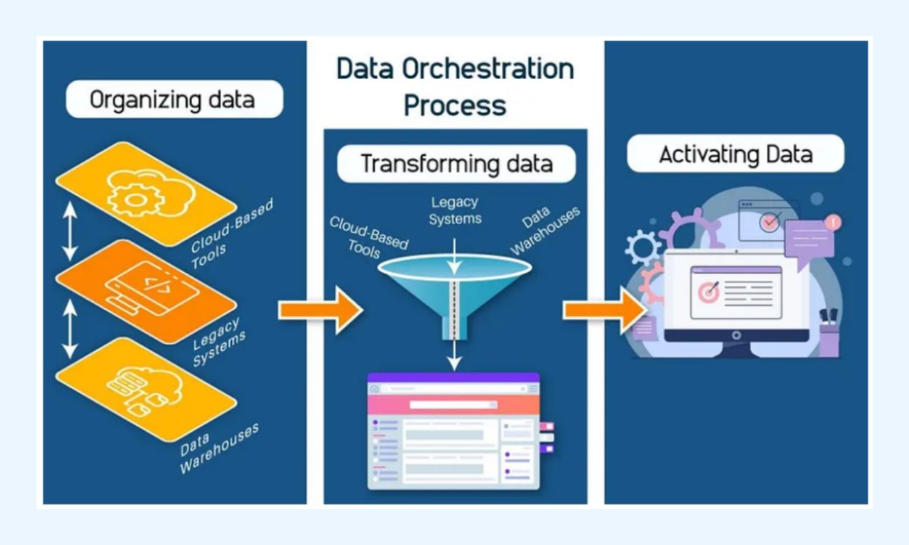Data Orchestration: Automating Complex Data Workflows