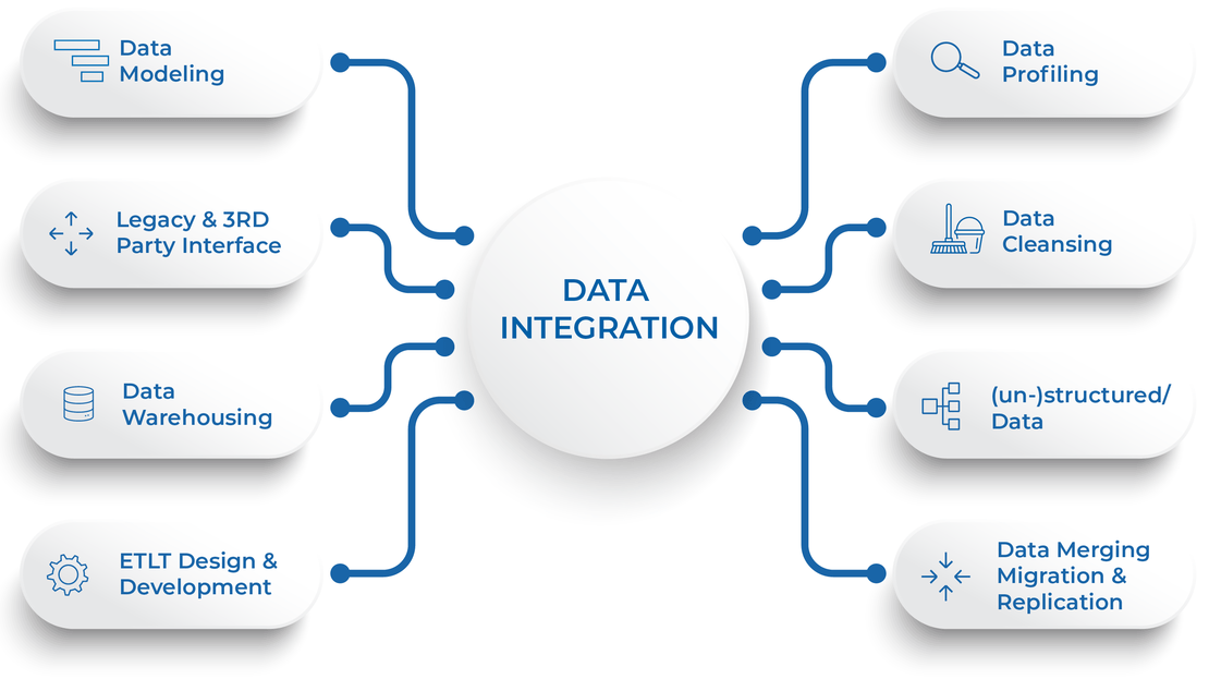 Data Integration Strategies for a Unified Data Ecosystem
