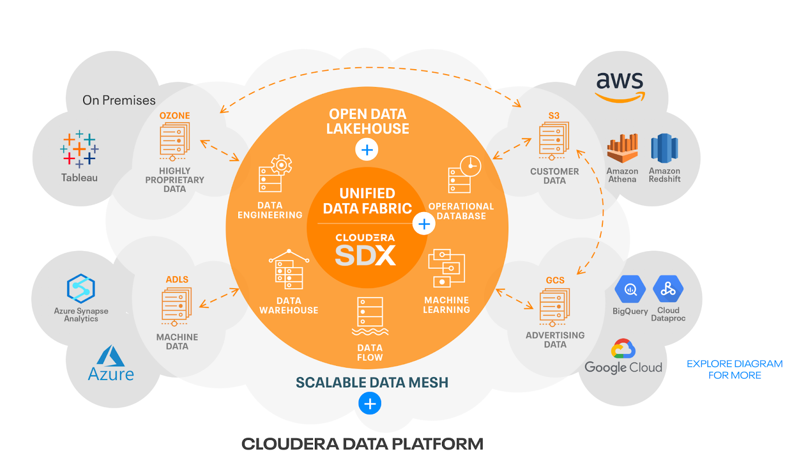 Unified Data Platform: Breaking Down Data Silos