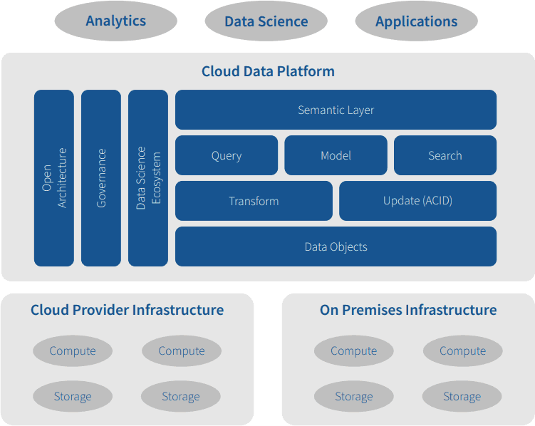 Cloud Data Platform: Why Enterprises Are Moving to the Cloud