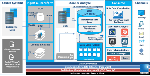 Hybrid Data Platform: Combining On-Prem and Cloud the Right Way
