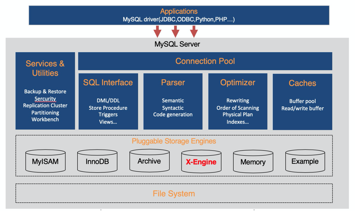 Storage Engine: How Databases Manage and Retrieve Data