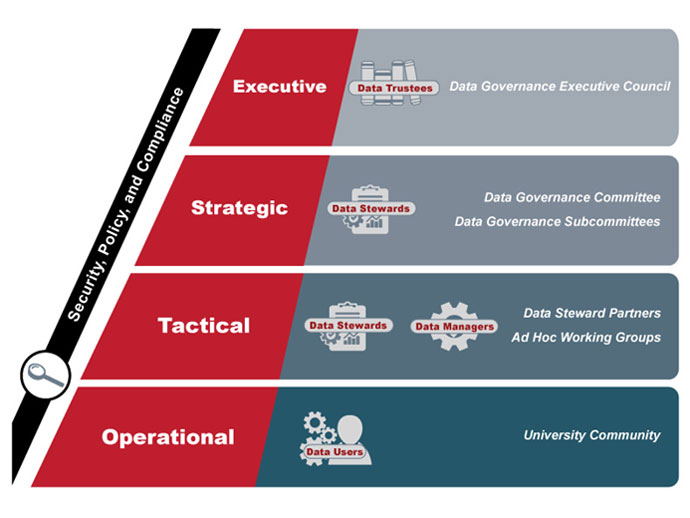 Data Governance Layer: Enforcing Control and Compliance