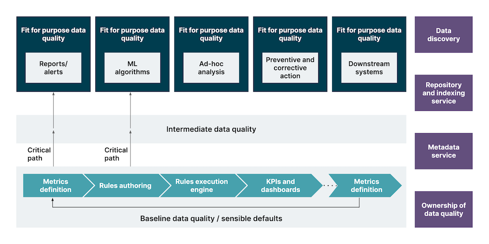Data Quality Layer: Ensuring Clean and Accurate Data